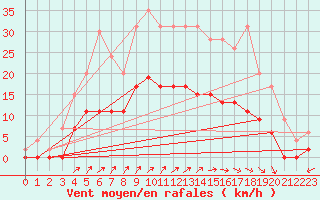 Courbe de la force du vent pour Romorantin (41)