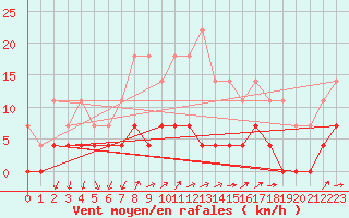 Courbe de la force du vent pour Delsbo