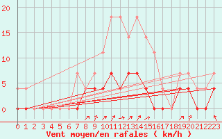 Courbe de la force du vent pour Kosta