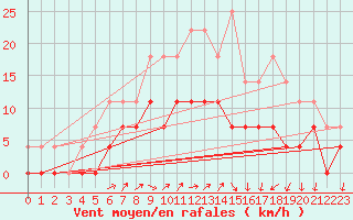 Courbe de la force du vent pour Gavle / Sandviken Air Force Base