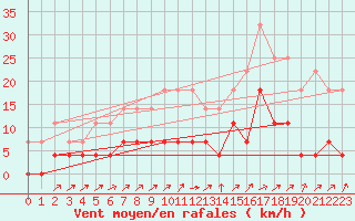 Courbe de la force du vent pour Kloten