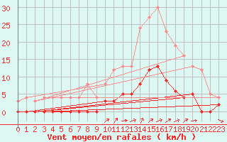 Courbe de la force du vent pour Aix-en-Provence (13)