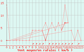 Courbe de la force du vent pour Namsskogan