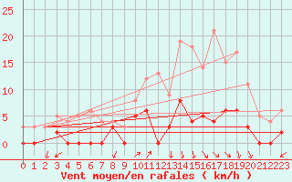 Courbe de la force du vent pour Besanon (25)