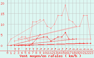 Courbe de la force du vent pour Fains-Veel (55)