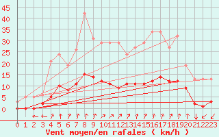 Courbe de la force du vent pour Voinmont (54)