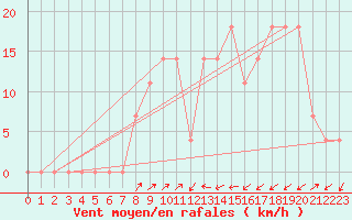 Courbe de la force du vent pour Jenbach