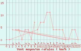 Courbe de la force du vent pour Windischgarsten
