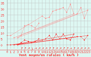 Courbe de la force du vent pour Chteau-Chinon (58)