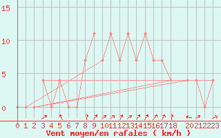 Courbe de la force du vent pour Utsjoki Nuorgam rajavartioasema