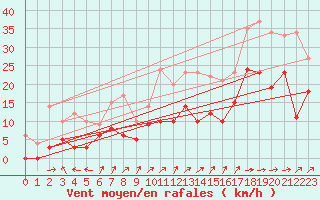 Courbe de la force du vent pour Pau (64)