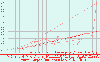 Courbe de la force du vent pour Jenbach