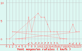 Courbe de la force du vent pour Mersin