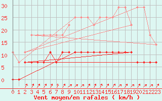 Courbe de la force du vent pour Eskilstuna