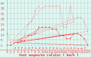 Courbe de la force du vent pour Buchs / Aarau