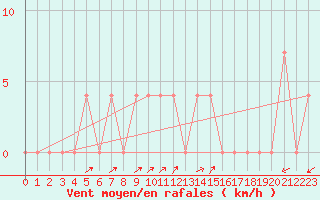 Courbe de la force du vent pour Waidhofen an der Ybbs
