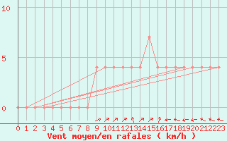 Courbe de la force du vent pour Windischgarsten