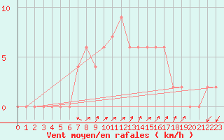 Courbe de la force du vent pour Mersin