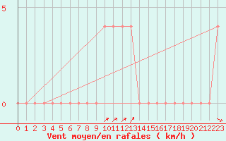 Courbe de la force du vent pour Ahtari