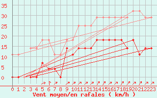 Courbe de la force du vent pour Bjuroklubb