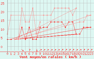 Courbe de la force du vent pour Koksijde (Be)