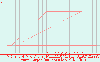 Courbe de la force du vent pour Waidhofen an der Ybbs