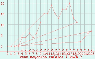 Courbe de la force du vent pour Grazzanise