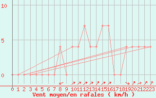 Courbe de la force du vent pour Lofer