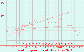 Courbe de la force du vent pour Punta Marina