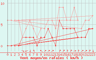 Courbe de la force du vent pour Hallau