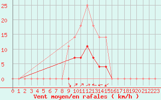 Courbe de la force du vent pour Ratece