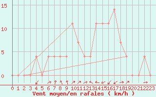 Courbe de la force du vent pour Jenbach