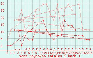 Courbe de la force du vent pour Buzenol (Be)