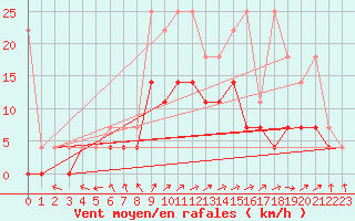 Courbe de la force du vent pour Arcen Aws