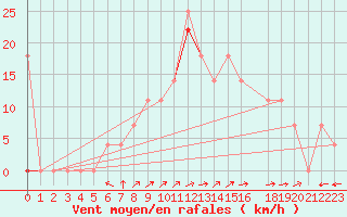 Courbe de la force du vent pour Blasjo