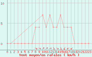 Courbe de la force du vent pour Smederevska Palanka