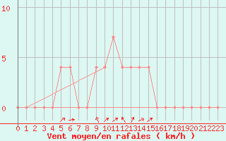 Courbe de la force du vent pour Lofer