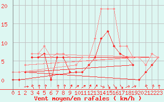 Courbe de la force du vent pour Muret (31)