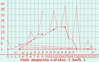 Courbe de la force du vent pour Bitlis