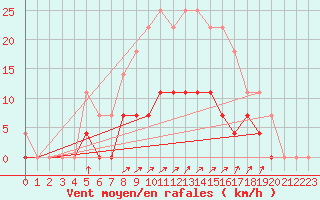 Courbe de la force du vent pour Savukoski Kk