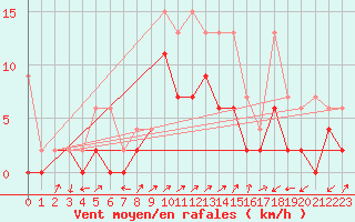 Courbe de la force du vent pour Ulrichen