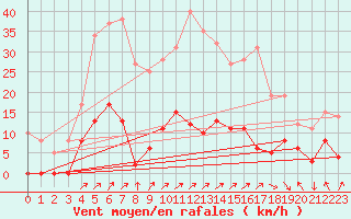 Courbe de la force du vent pour Aicirits (64)