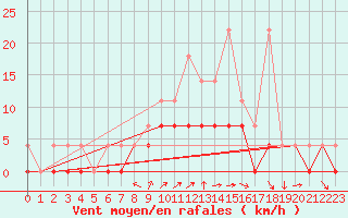 Courbe de la force du vent pour Kaisersbach-Cronhuette