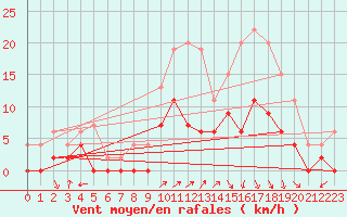 Courbe de la force du vent pour Romorantin (41)