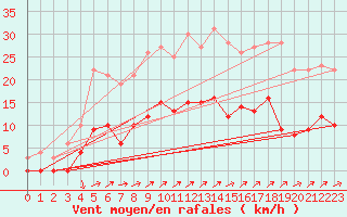 Courbe de la force du vent pour Toulon (83)