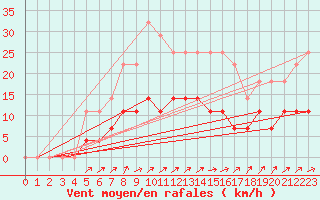 Courbe de la force du vent pour Gavle / Sandviken Air Force Base