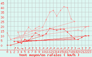 Courbe de la force du vent pour Auch (32)