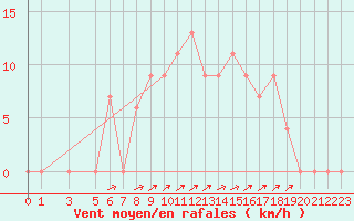 Courbe de la force du vent pour Capri