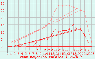 Courbe de la force du vent pour Aix-en-Provence (13)