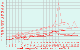 Courbe de la force du vent pour Auch (32)